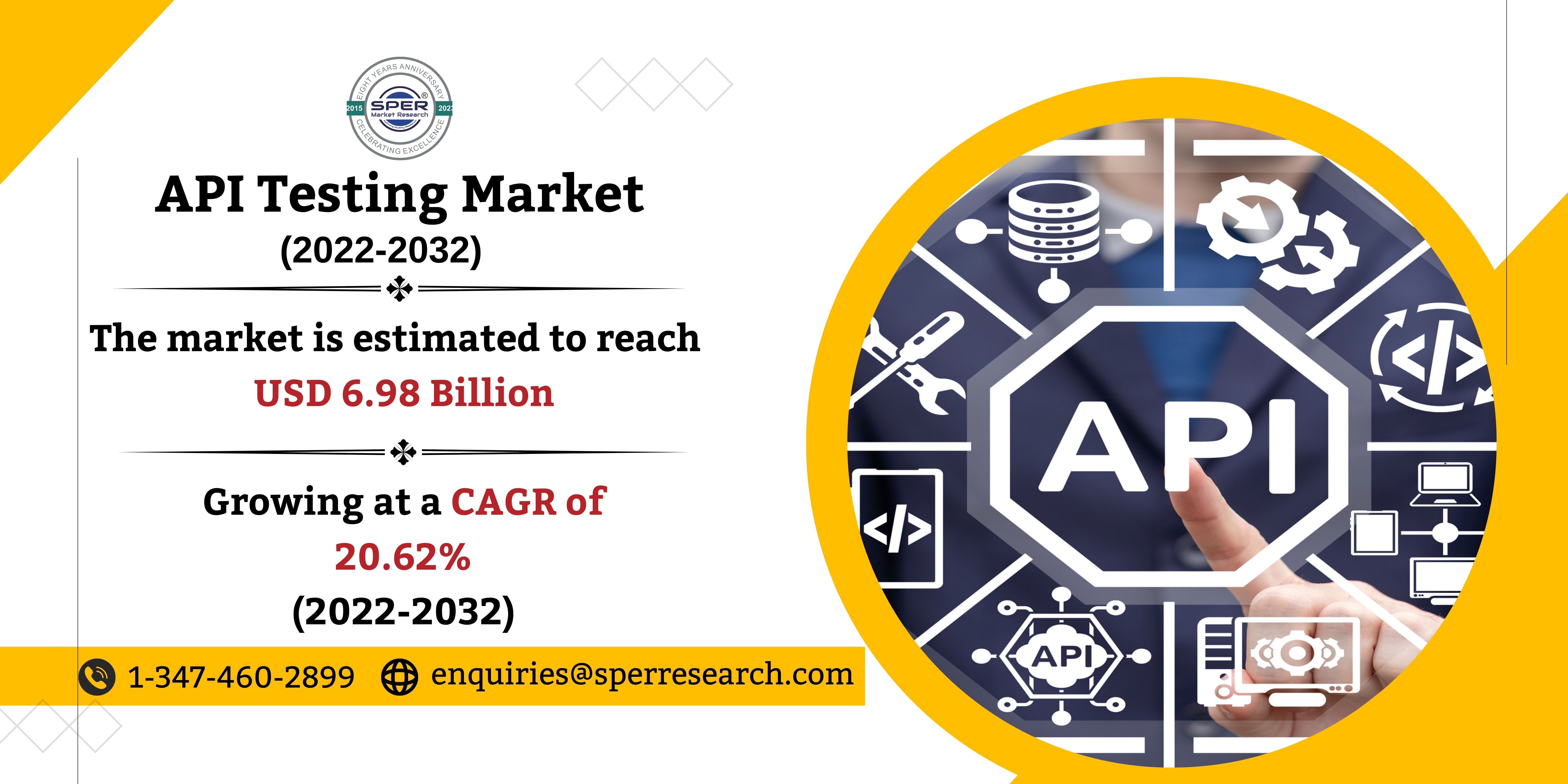 API Testing Market Share, Growth, Latest Trends, Revenue, CAGR Status, Challenges, Opportunities and Forecast Till 2032: SPER Market Research