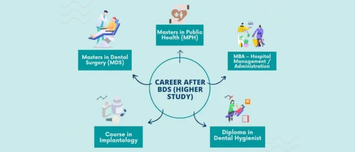 How Short Dental Courses After BDS Can Help You In Future?
