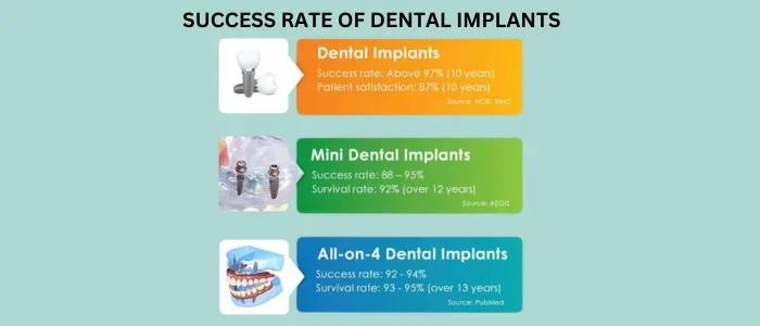 What Is The Success Rate Of Dental Implants?