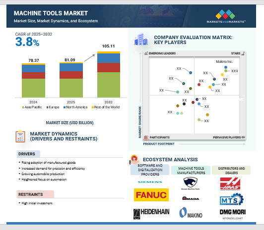 Machine Tool Market Size and Forecast: Opportunities & Future Trends