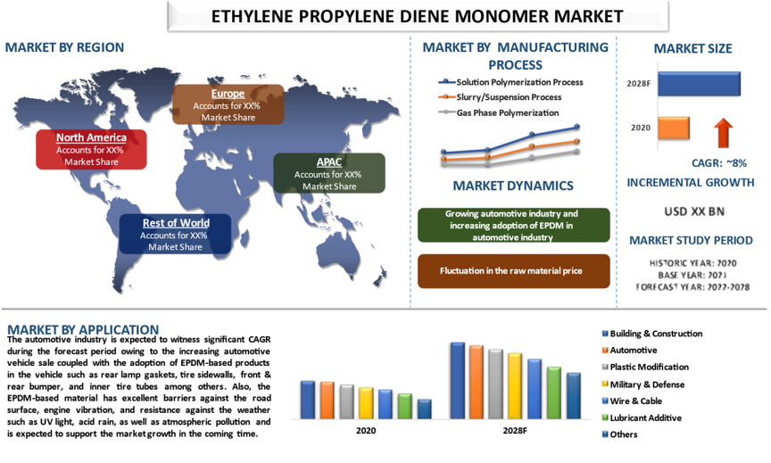 Ethylene Propylene Diene Monomer (EPDM) Market Overview