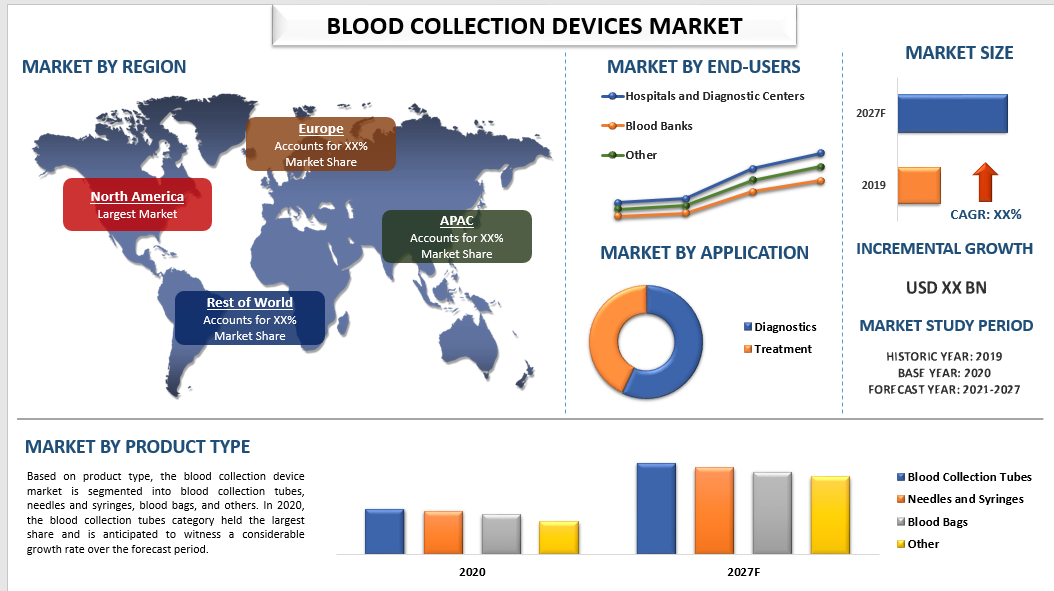 Blood Collection Devices Market: Trends, Challenges, and Future Outlook