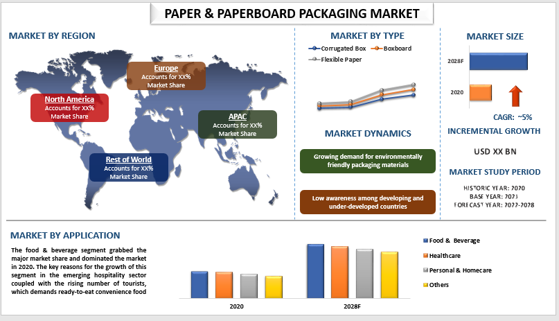 Paper & Paperboard Packaging Market Size, Share, Growth & Forecast