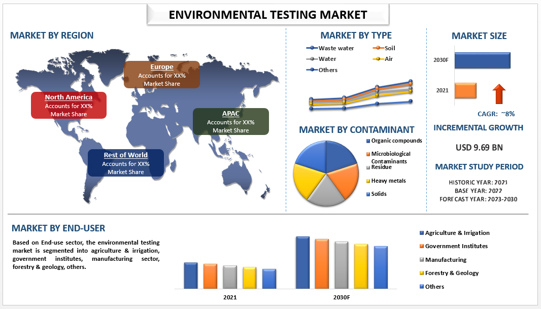 Unveiling the Growth Trajectory of the Environmental Testing Market: Navigating Challenges and Opportunities