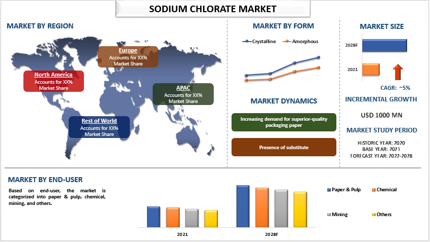 Sodium Chlorate Market: Dynamics, Applications, and Future Outlook