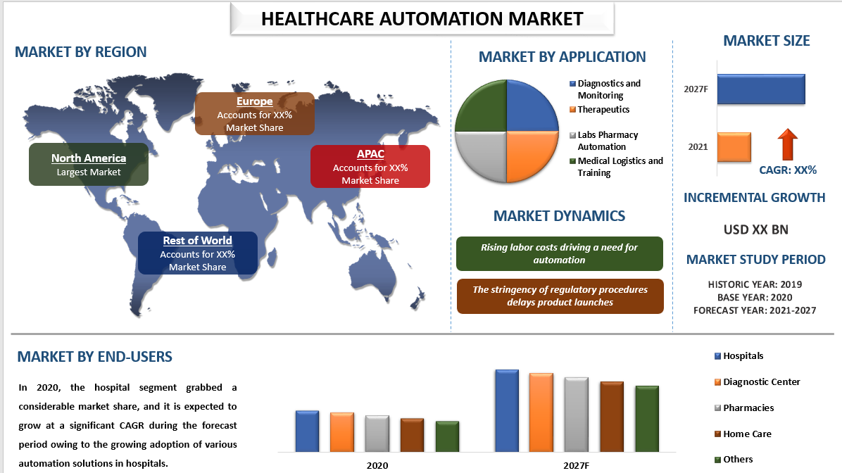 Transforming Healthcare: The Rise of the Healthcare Automation Market