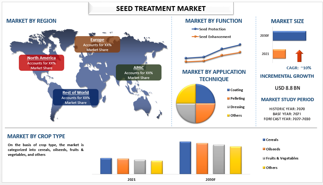 Overview of the Seed Treatment Market