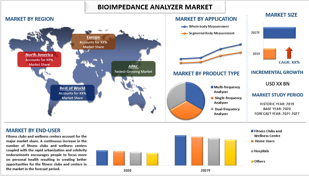 Bioimpedance Analyzer Market: Trends, Forecast and Future Outlook