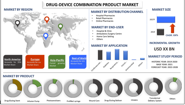The Global Drug-Device Combination Products Market: Growth and Future Trends