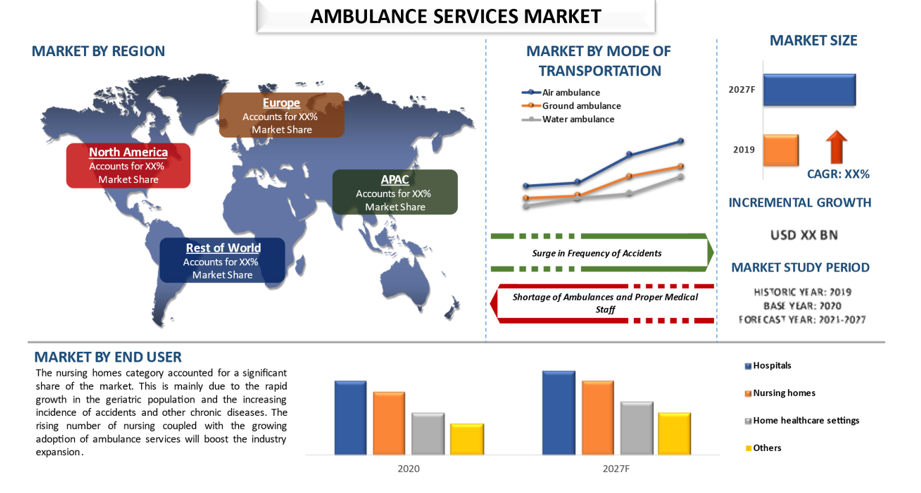 The Evolution and Expansion of the Ambulance Services Market