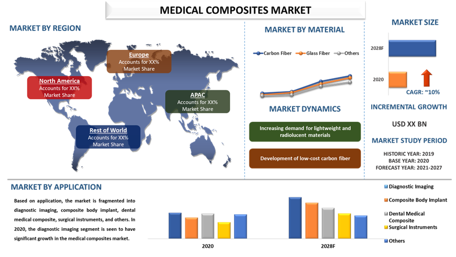 Medical Composites Market Size, Share, Growth & Forecast