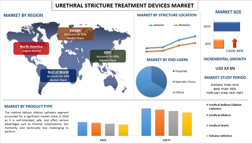 Urethral Stricture Treatment Devices Market: An Overview