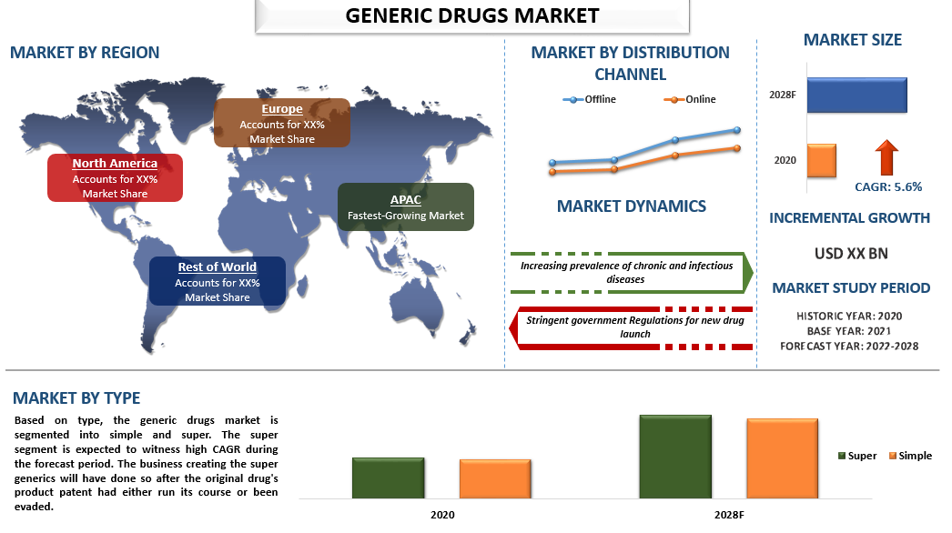 The Dynamic Growth of the Generic Drugs Market