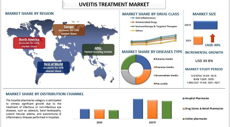 Uveitis Treatment Market Trend and Future Outlook