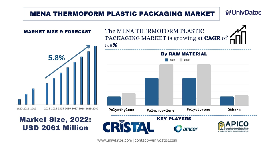MENA Thermoform Plastic Packaging Market: Trends, Drivers, and Future Outlook