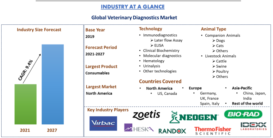 Veterinary Diagnostics Market Size, Share, Growth & Forecast (2021-2027)