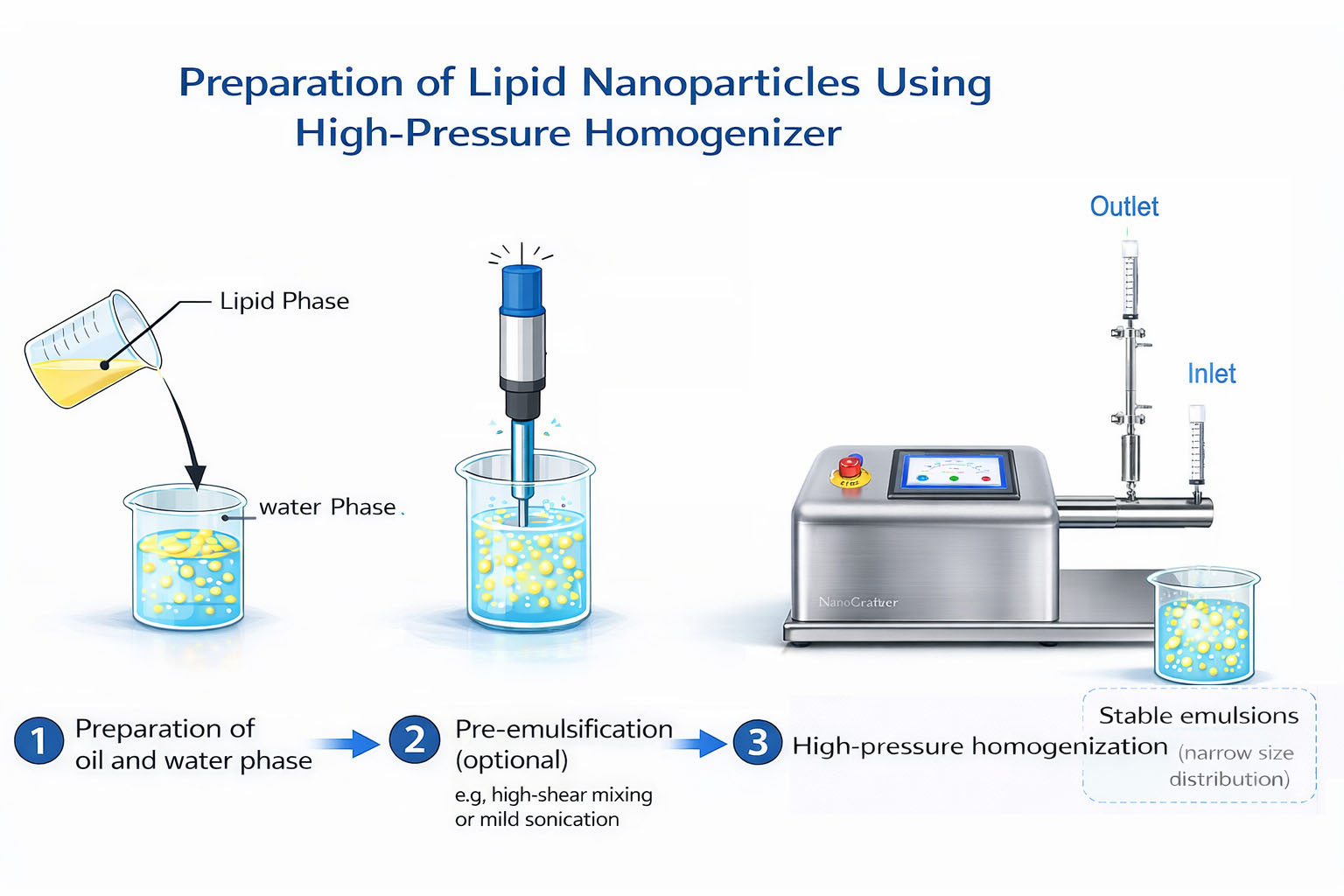 Lipid Nanoparticles (LNPs): Advantages, Applications & Preparation