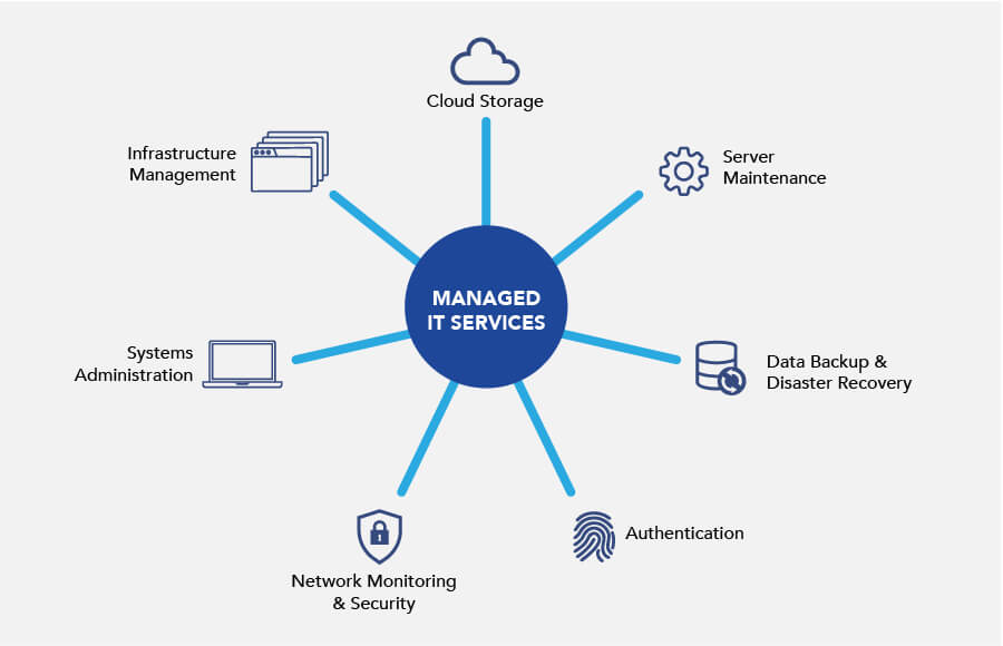 IT Managed Service Provider CT