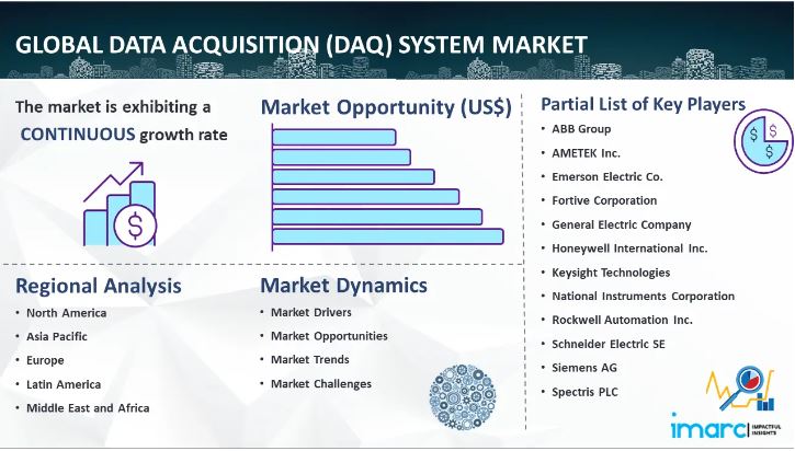 Data Acquisition System Market Size, Share And Growth Demand - 2024