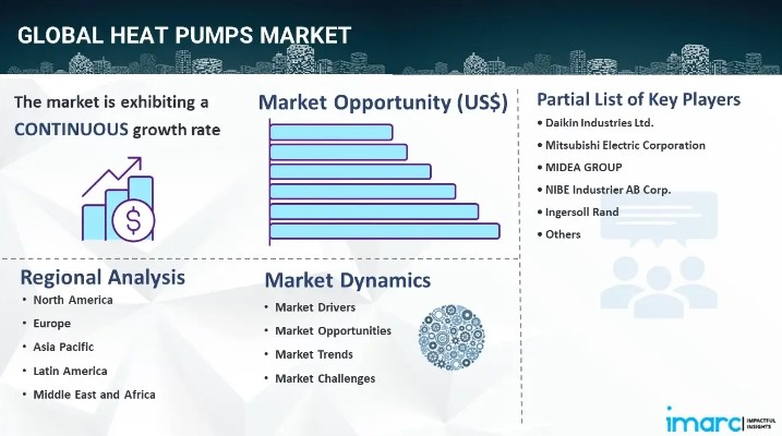 Heat Pump Market Size & Share | Growth Analysis 2024