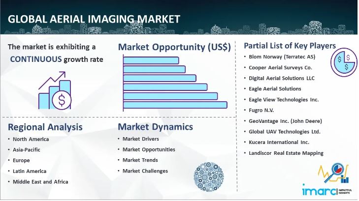 Aerial Imaging Market Size, Industry Share & Trends - 2032