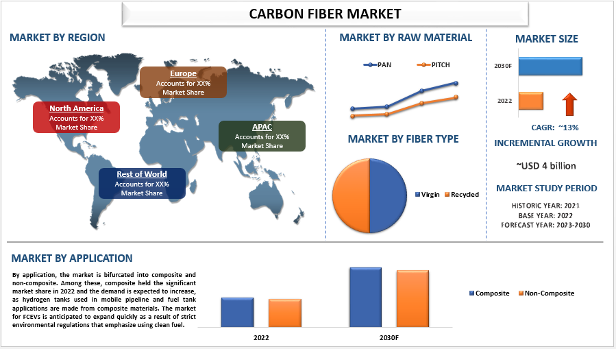 The Carbon Fiber Market: An Overview of Trends and Future Prospects