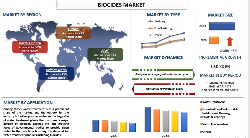 An In-Depth Look at the Biocides Market: Trends, Benefits, and Future Prospects