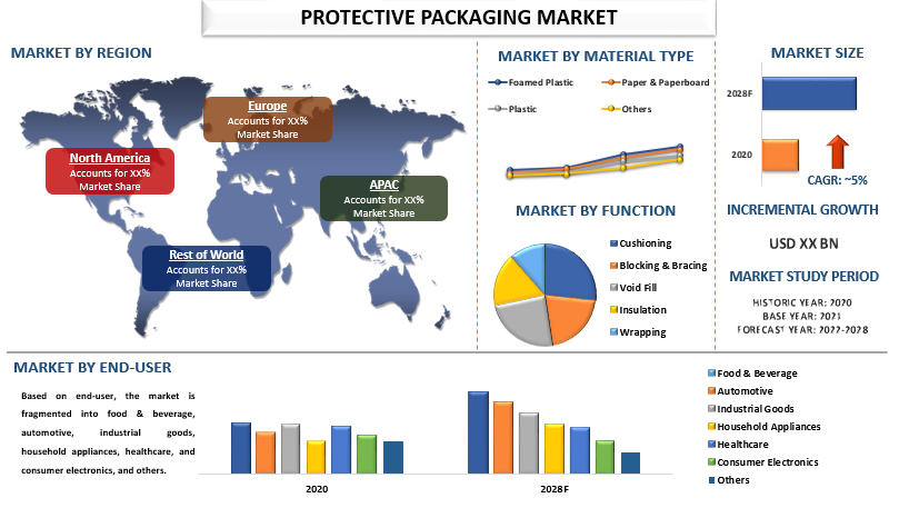 Protective Packaging Market Size, Share, Growth & Forecast