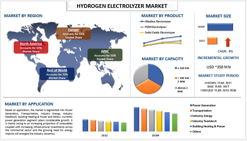 The Rising Hydrogen Electrolyzer Market: A Key to a Sustainable Future