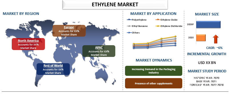 Ethylene Market Size, Share, Growth & Forecast