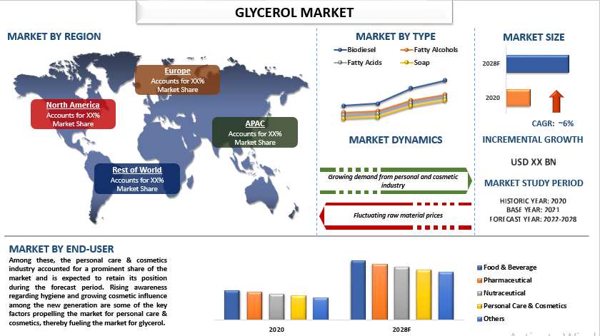 Glycerol Market: Trends, Growth Drivers, and Future Prospects