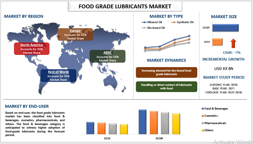 Exploring the Food Grade Lubricants Market