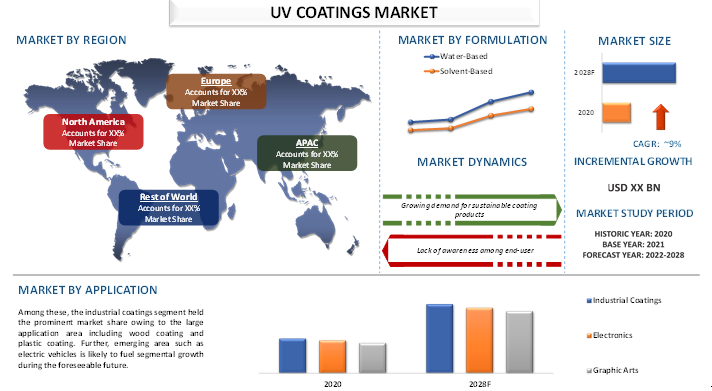 UV Coatings Market Size, Share, Growth & Forecast