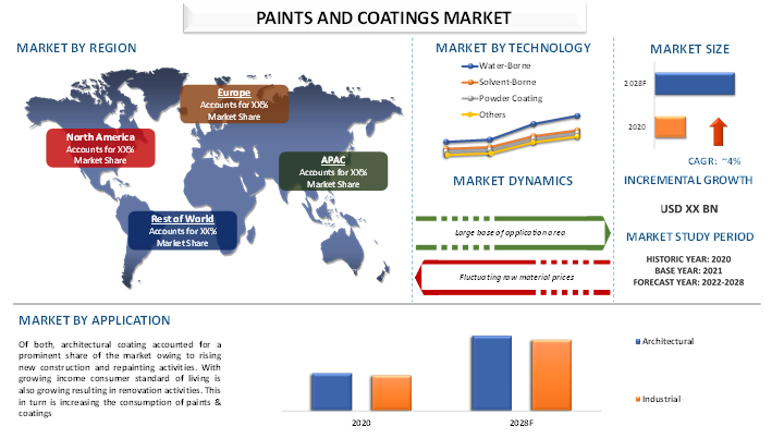 Paints and Coatings Market Size, Share, Growth & Forecast