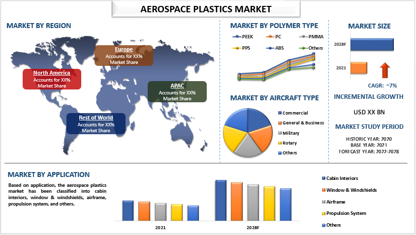 Aerospace Plastics Market: Innovations, Trends, and Future Growth