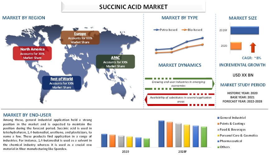 Succinic Acid Market Size, Share, Growth & Forecast