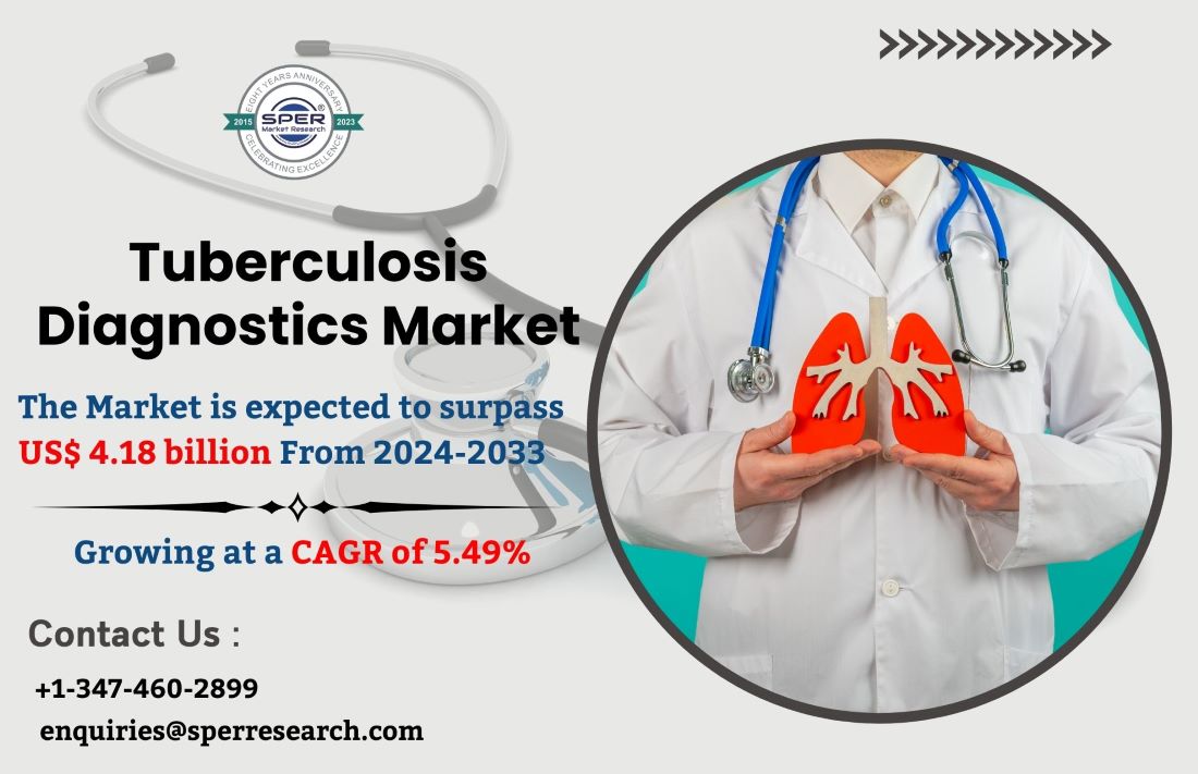 Global Tuberculosis Diagnostics Market Projected to Hit USD 4.18 Billion by 2033: SPER Market Research