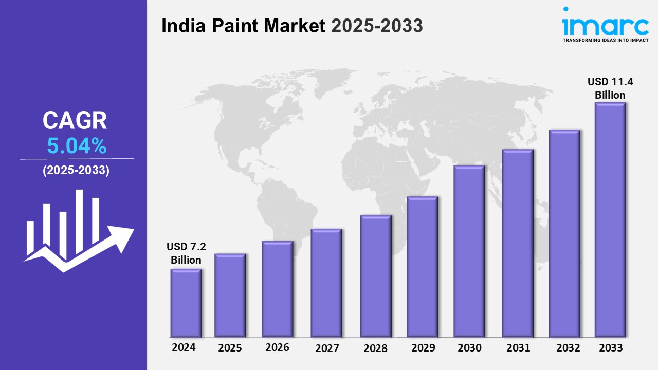 India Paint Market Growth, Share, Size and Industry Outlook 2025–2033
