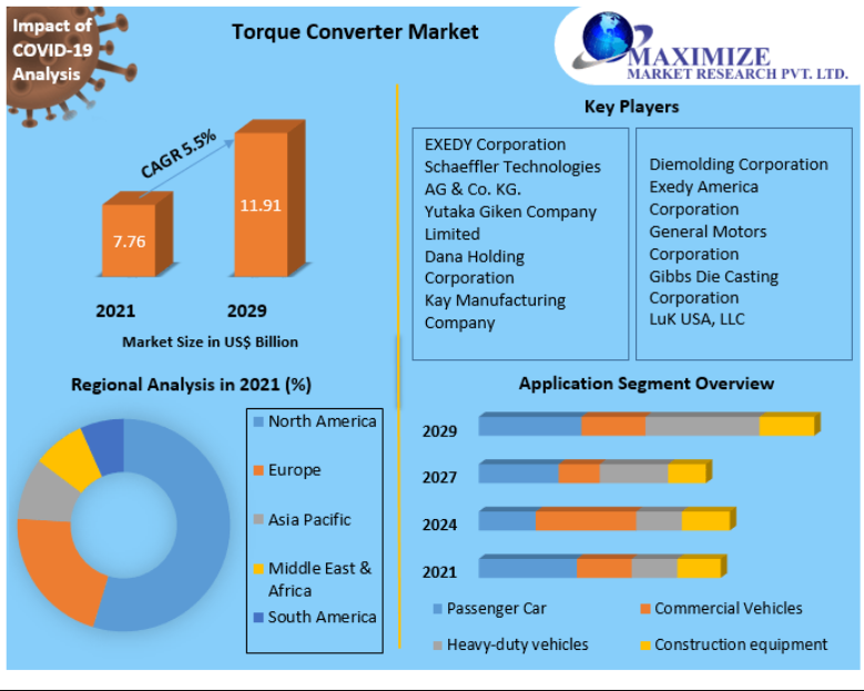  Torque Converter Market Growth Drivers and Forecast 2029 