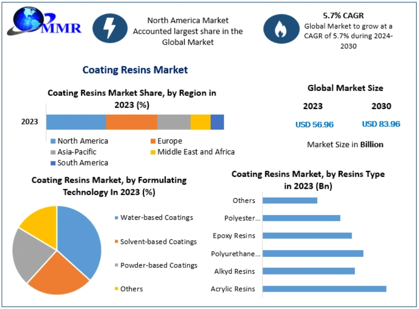    Coating Resins Market Trends, Drivers of Growth, Dimensions, Classification, and Projection to 2030
