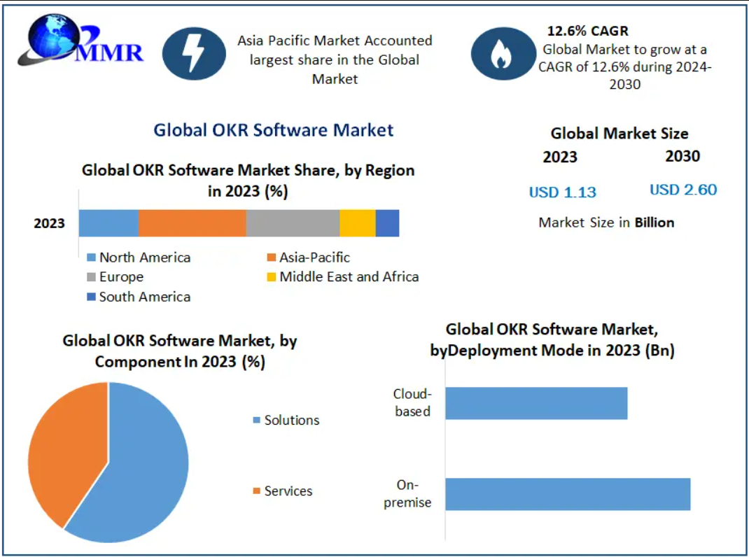 OKR Software Market : Insights on Scope and Growing Demands in 2030 
