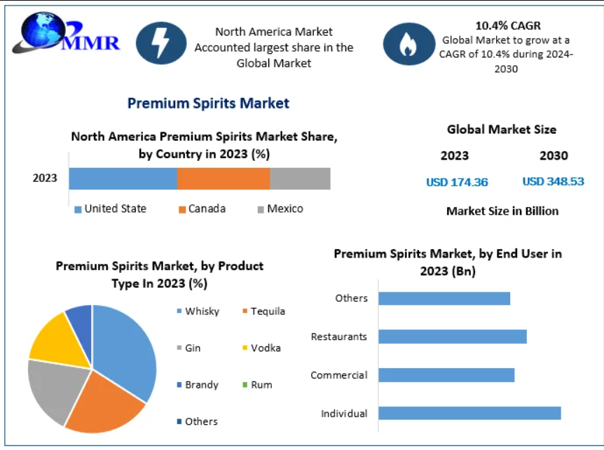  Premium Spirits Market Expansion Strategies and Forecast: Entering New Markets to 2030
