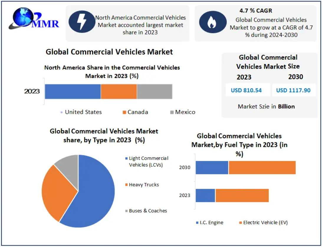 Commercial Vehicles Market :  Global Leading Players, Current Market Trends, Future Demands, and Projections to 2030 