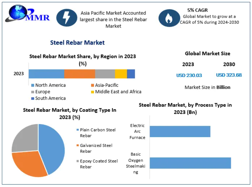  Steel Rebar Market Valuation and Forecast: Determining Market Worth to 2030 