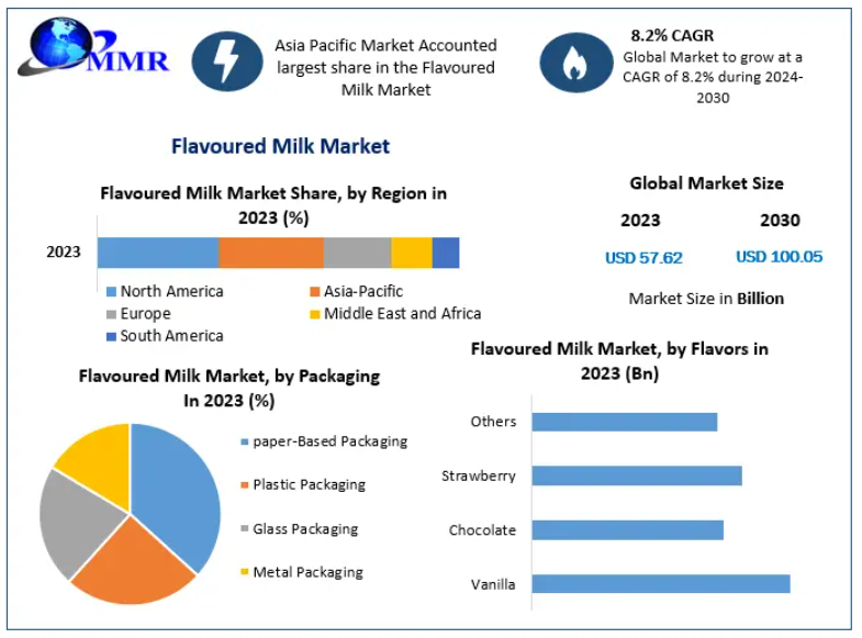  Flavoured Milk Future Market Growth and Outlook 2030