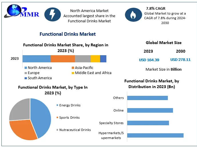  Functional Drinks Market: Growth, Trends, Size, Share, Industry Demand, Global Analysis 