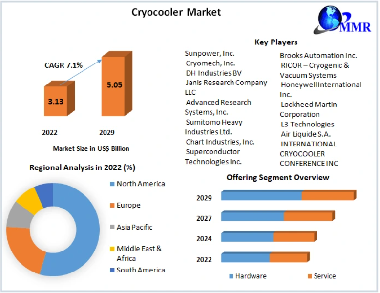  Cryocooler Future Market Growth and Outlook 2029