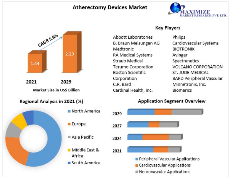 Atherectomy Devices Industry Trends, Growth, and Forecast 2029