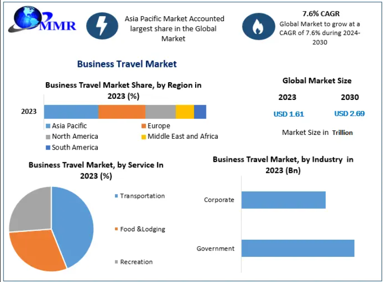 Business Travel Market Overview and Strategic Forecast 2030