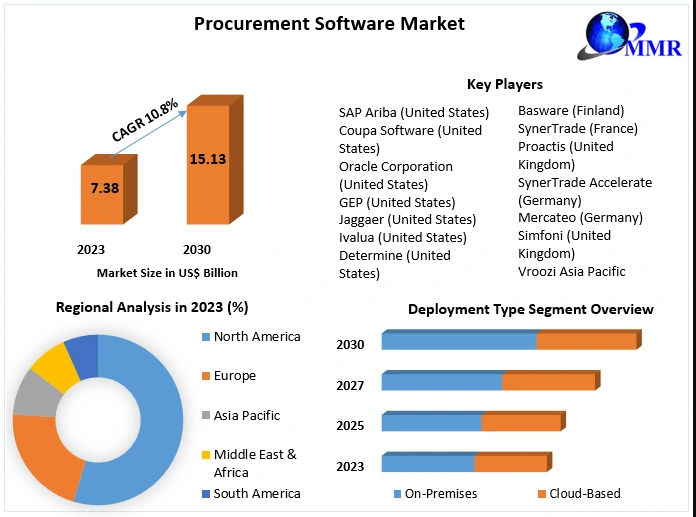 Procurement Software Market : Size, share, future plans, trends, analysis, and forecast 2030